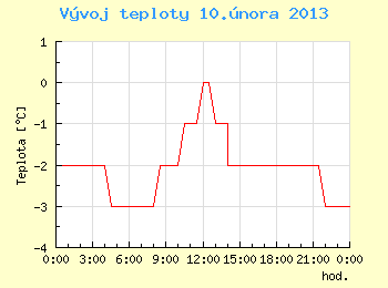 Vvoj teploty v Brn pro 10. nora