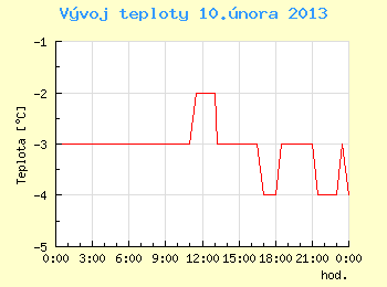 Vvoj teploty v Ostrav pro 10. nora