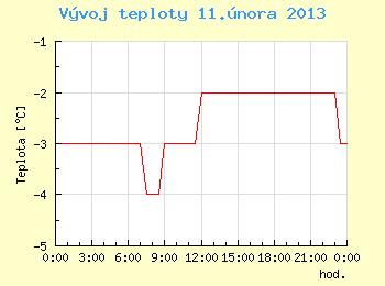 Vvoj teploty v Brn pro 11. nora