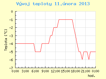 Vvoj teploty v Ostrav pro 11. nora