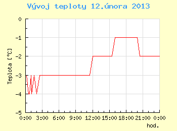 Vvoj teploty v Brn pro 12. nora