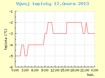 Vvoj teploty v Ostrav pro 12. nora