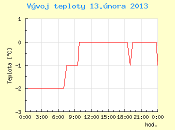 Vvoj teploty v Brn pro 13. nora