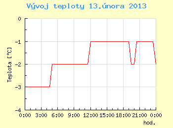 Vvoj teploty v Ostrav pro 13. nora