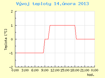 Vvoj teploty v Brn pro 14. nora