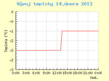 Vvoj teploty v Ostrav pro 14. nora