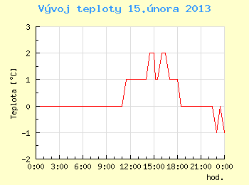 Vvoj teploty v Brn pro 15. nora