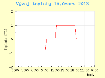 Vvoj teploty v Ostrav pro 15. nora