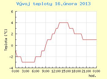 Vvoj teploty v Brn pro 16. nora