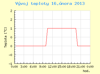 Vvoj teploty v Ostrav pro 16. nora