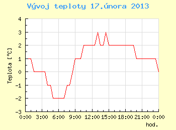 Vvoj teploty v Brn pro 17. nora