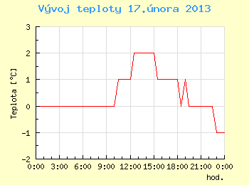 Vvoj teploty v Ostrav pro 17. nora