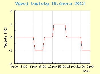 Vvoj teploty v Brn pro 18. nora