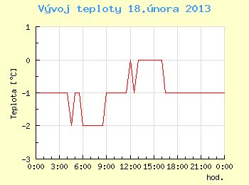 Vvoj teploty v Ostrav pro 18. nora