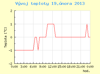 Vvoj teploty v Brn pro 19. nora