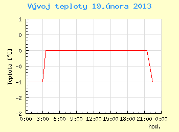 Vvoj teploty v Ostrav pro 19. nora