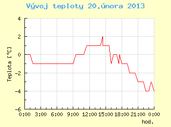 Vvoj teploty v Brn pro 20. nora