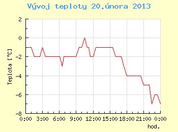 Vvoj teploty v Ostrav pro 20. nora