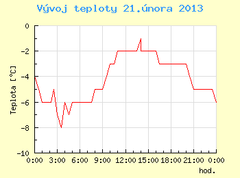 Vvoj teploty v Brn pro 21. nora