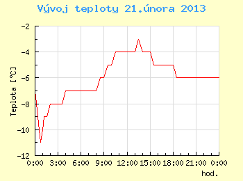 Vvoj teploty v Ostrav pro 21. nora