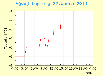 Vvoj teploty v Brn pro 22. nora