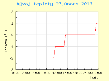 Vvoj teploty v Brn pro 23. nora