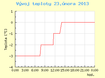 Vvoj teploty v Ostrav pro 23. nora