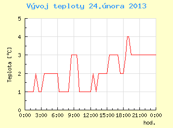 Vvoj teploty v Brn pro 24. nora