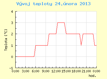 Vvoj teploty v Ostrav pro 24. nora