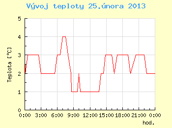 Vvoj teploty v Brn pro 25. nora