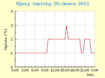 Vvoj teploty v Ostrav pro 25. nora