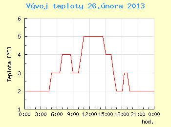 Vvoj teploty v Brn pro 26. nora