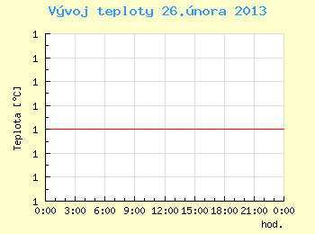 Vvoj teploty v Ostrav pro 26. nora