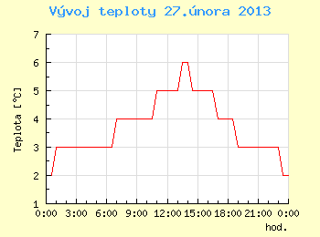 Vvoj teploty v Brn pro 27. nora