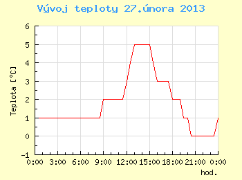 Vvoj teploty v Ostrav pro 27. nora