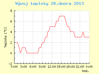 Vvoj teploty v Brn pro 28. nora