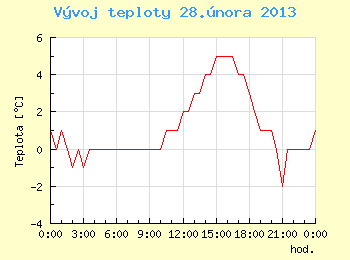 Vvoj teploty v Ostrav pro 28. nora