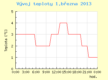 Vvoj teploty v Brn pro 1. bezna