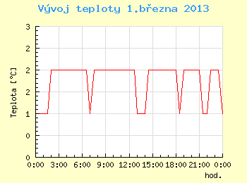 Vvoj teploty v Ostrav pro 1. bezna