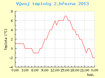 Vvoj teploty v Brn pro 2. bezna