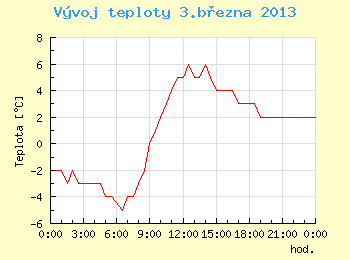 Vvoj teploty v Brn pro 3. bezna