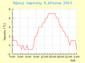 Vvoj teploty v Brn pro 4. bezna