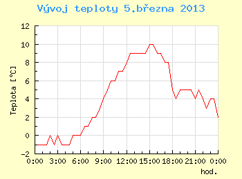 Vvoj teploty v Brn pro 5. bezna