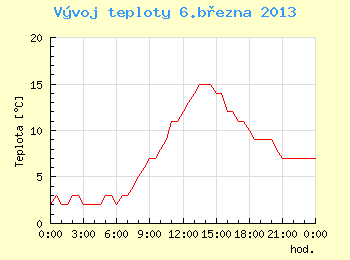 Vvoj teploty v Brn pro 6. bezna