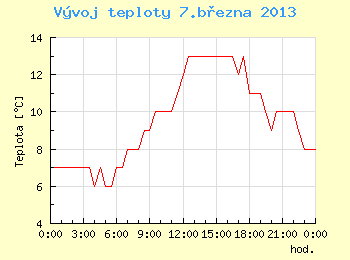 Vvoj teploty v Brn pro 7. bezna