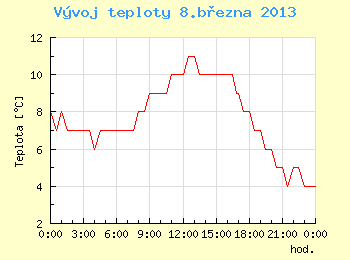 Vvoj teploty v Brn pro 8. bezna