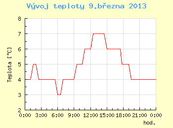 Vvoj teploty v Brn pro 9. bezna