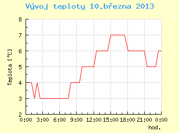 Vvoj teploty v Brn pro 10. bezna