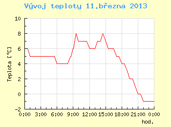 Vvoj teploty v Brn pro 11. bezna