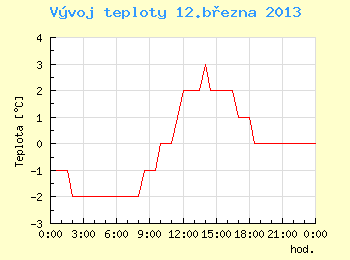 Vvoj teploty v Brn pro 12. bezna